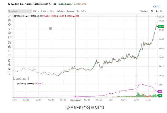 An Explanation for Rising Coffee Prices: At Pacific Crest Coffee and Globally